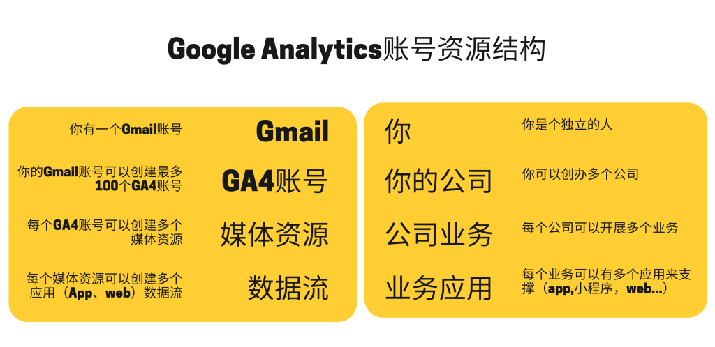 Google Analytics账号资源结构