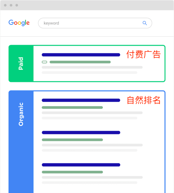 谷歌的排名结果页面示意图